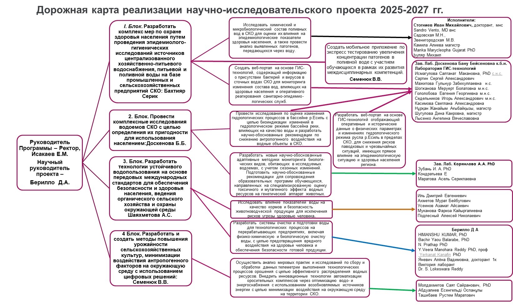 Проект ИРН BR28712227 выполняется в рамках программно-целевого финансирование