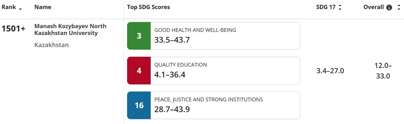Kozybayev University впервые вошел в международный рейтинг THE Sustainability Impact Ratings